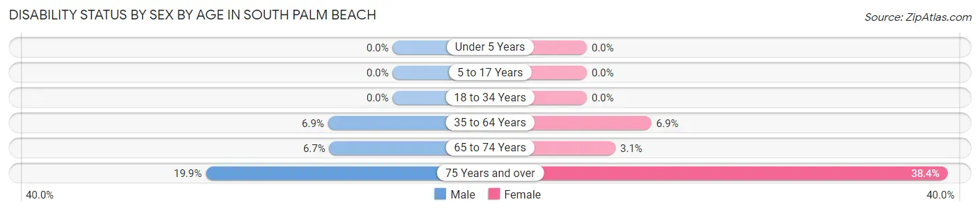 Disability Status by Sex by Age in South Palm Beach