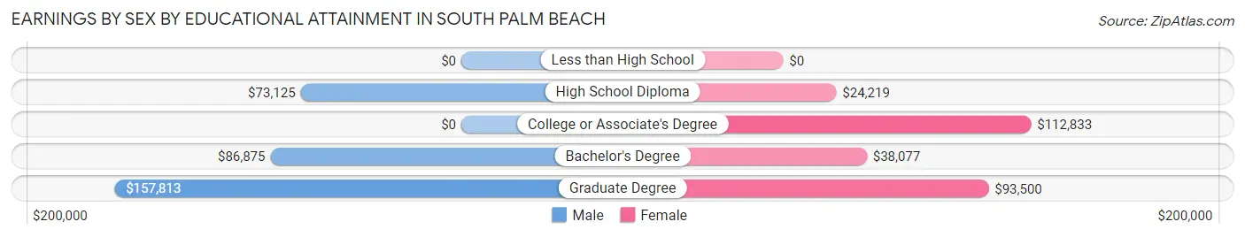 Earnings by Sex by Educational Attainment in South Palm Beach