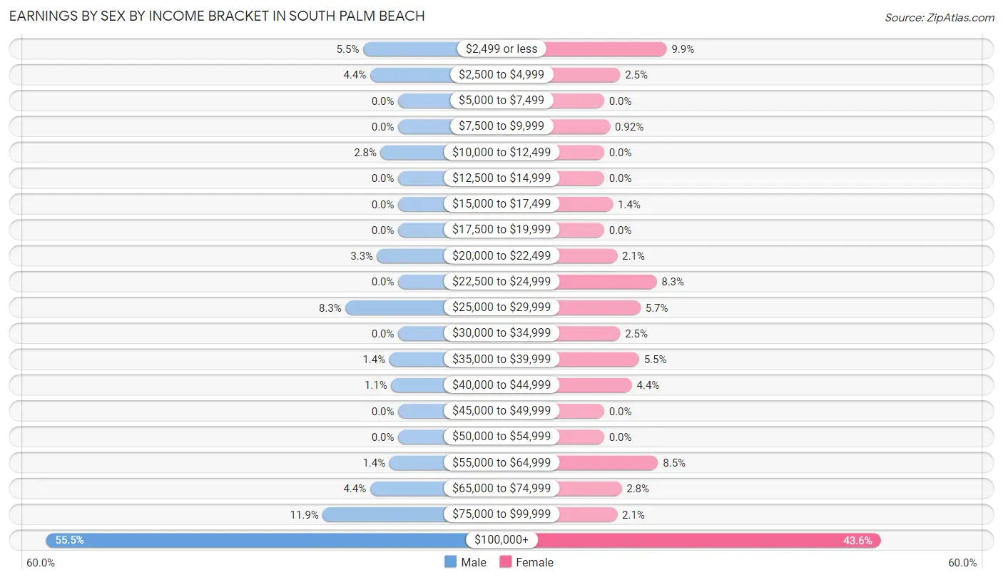 Earnings by Sex by Income Bracket in South Palm Beach