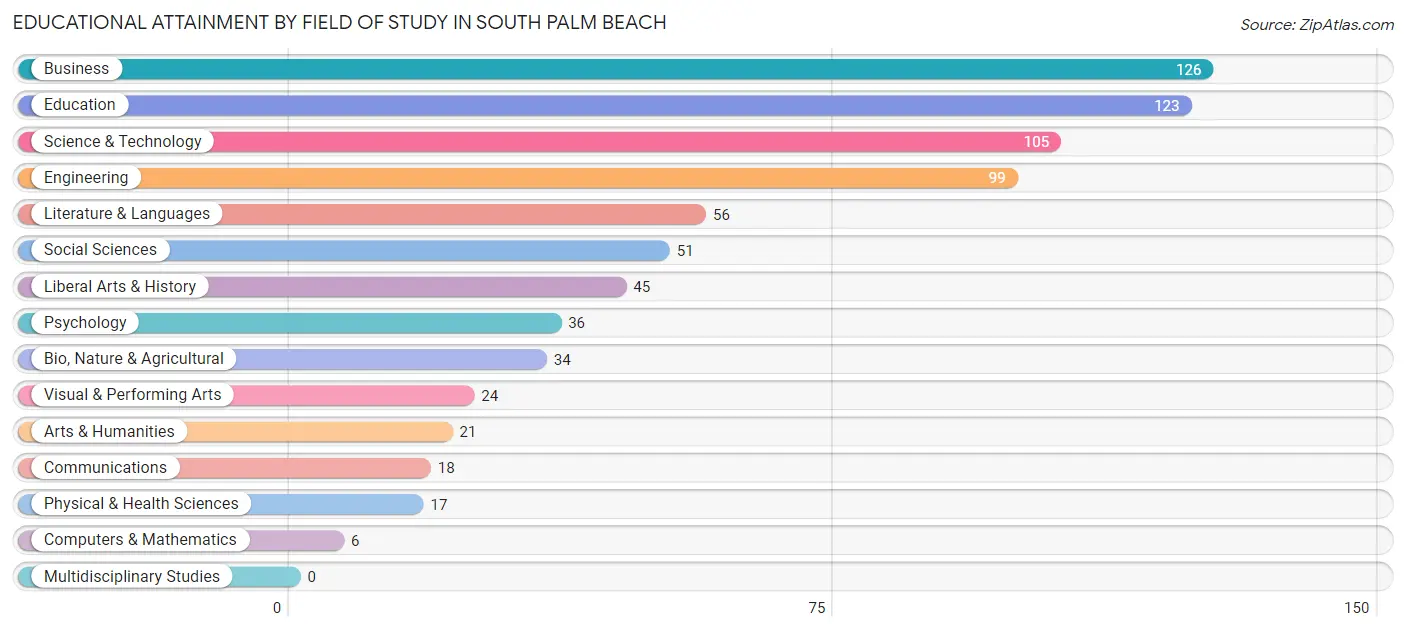 Educational Attainment by Field of Study in South Palm Beach