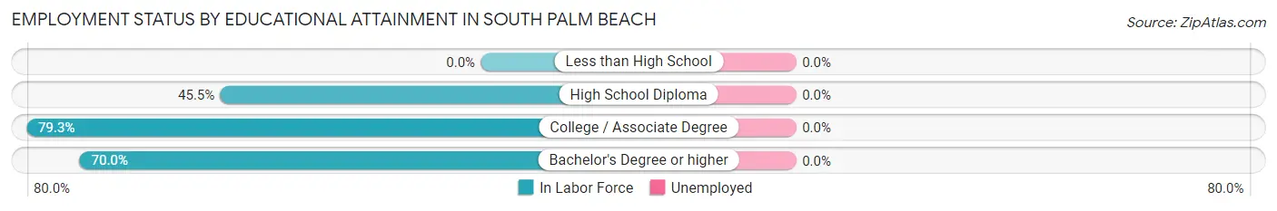 Employment Status by Educational Attainment in South Palm Beach