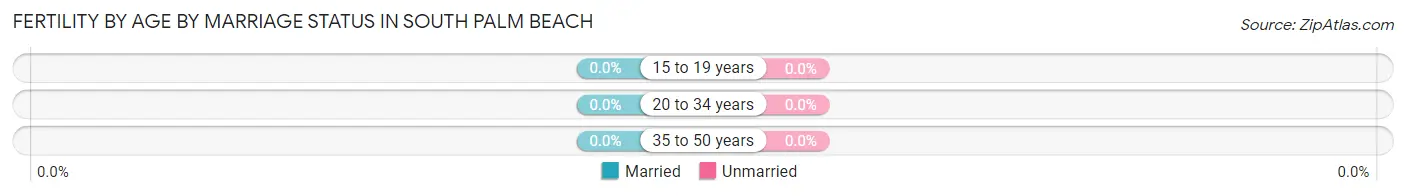 Female Fertility by Age by Marriage Status in South Palm Beach