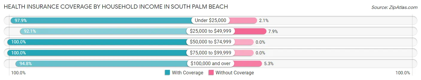Health Insurance Coverage by Household Income in South Palm Beach