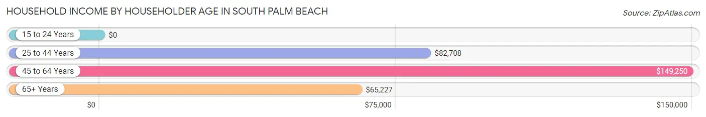 Household Income by Householder Age in South Palm Beach