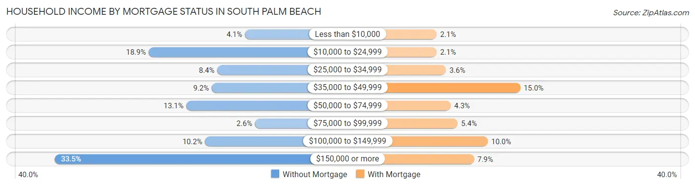 Household Income by Mortgage Status in South Palm Beach