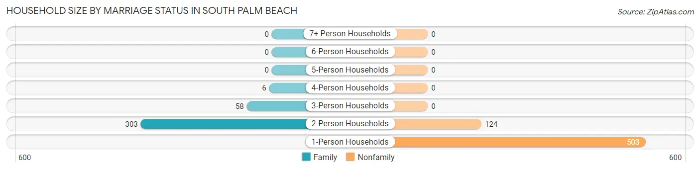 Household Size by Marriage Status in South Palm Beach