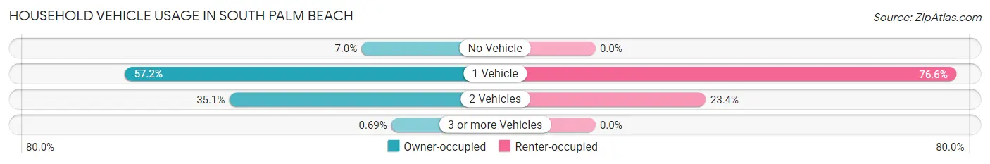 Household Vehicle Usage in South Palm Beach