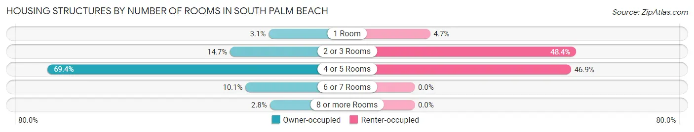 Housing Structures by Number of Rooms in South Palm Beach