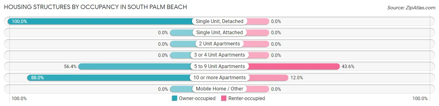 Housing Structures by Occupancy in South Palm Beach