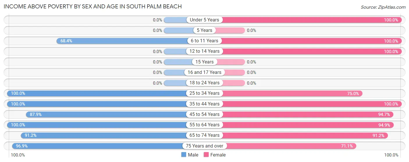 Income Above Poverty by Sex and Age in South Palm Beach