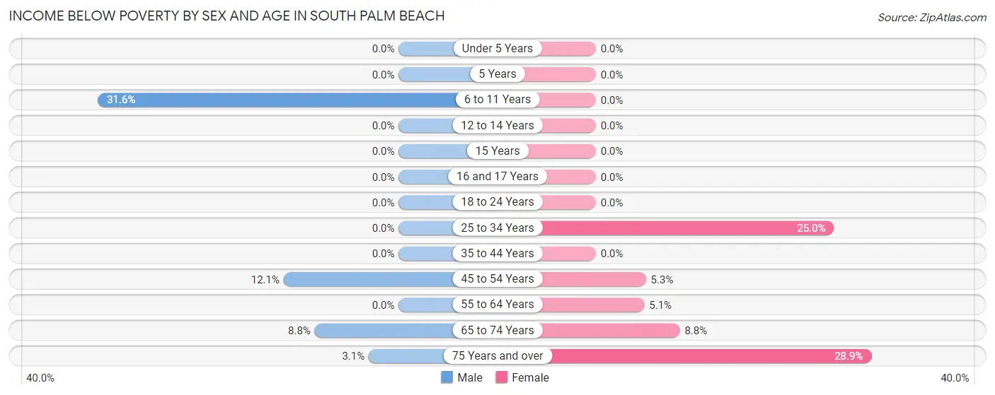 Income Below Poverty by Sex and Age in South Palm Beach