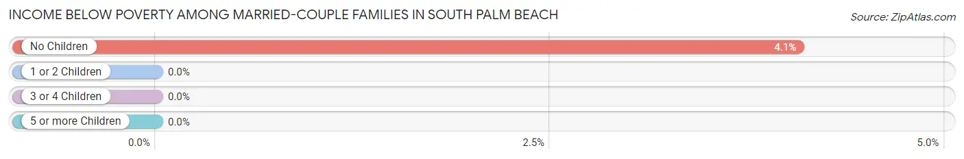 Income Below Poverty Among Married-Couple Families in South Palm Beach