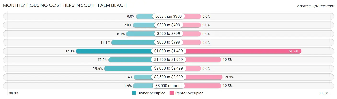Monthly Housing Cost Tiers in South Palm Beach