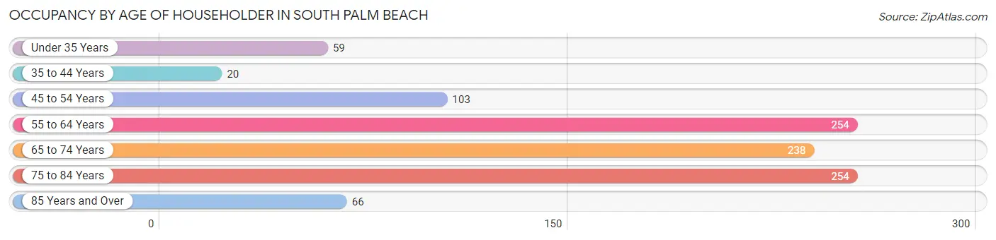Occupancy by Age of Householder in South Palm Beach