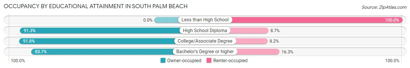 Occupancy by Educational Attainment in South Palm Beach