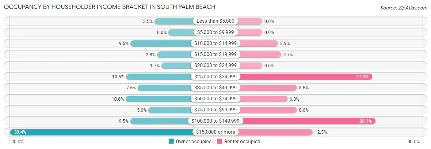 Occupancy by Householder Income Bracket in South Palm Beach