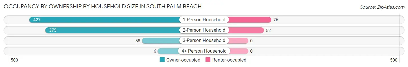 Occupancy by Ownership by Household Size in South Palm Beach