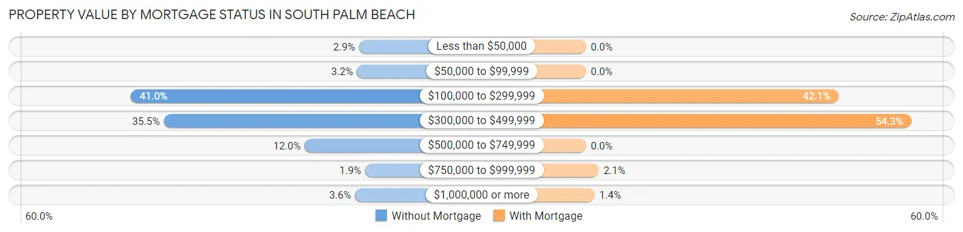 Property Value by Mortgage Status in South Palm Beach