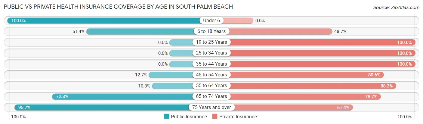 Public vs Private Health Insurance Coverage by Age in South Palm Beach