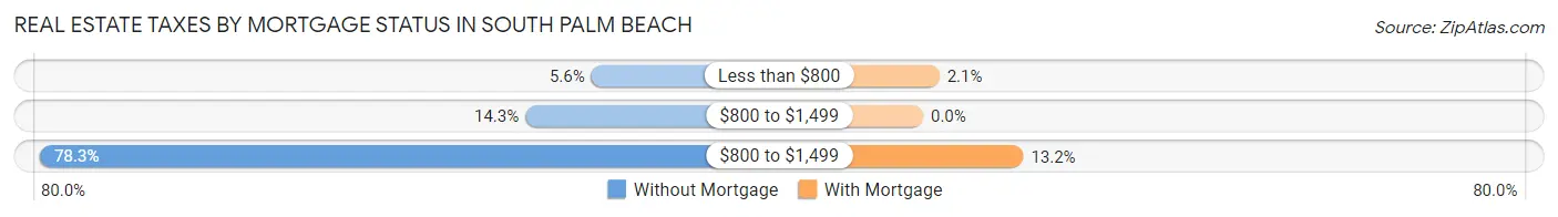 Real Estate Taxes by Mortgage Status in South Palm Beach