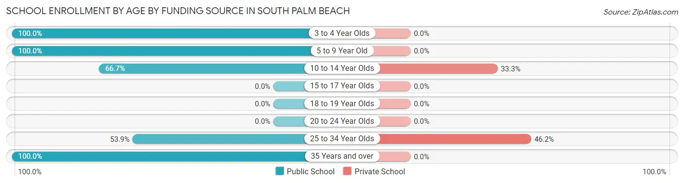 School Enrollment by Age by Funding Source in South Palm Beach