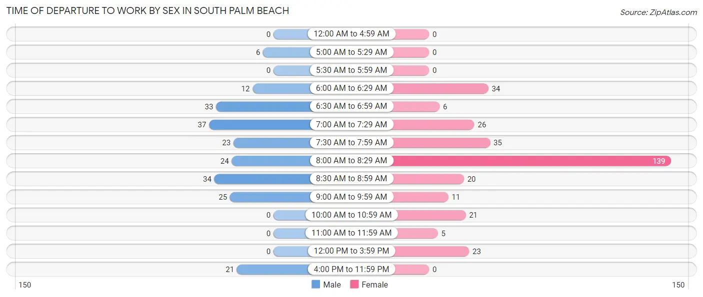 Time of Departure to Work by Sex in South Palm Beach