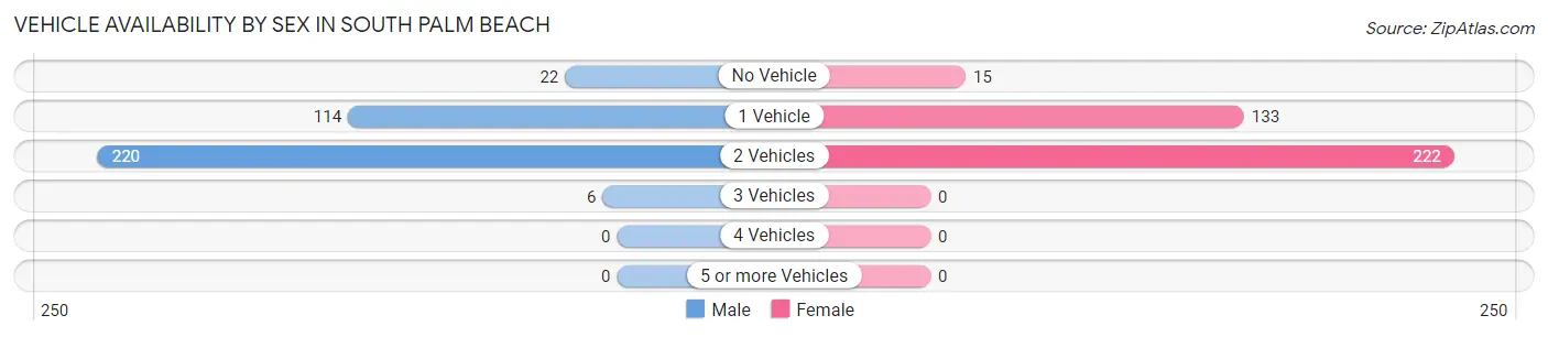 Vehicle Availability by Sex in South Palm Beach