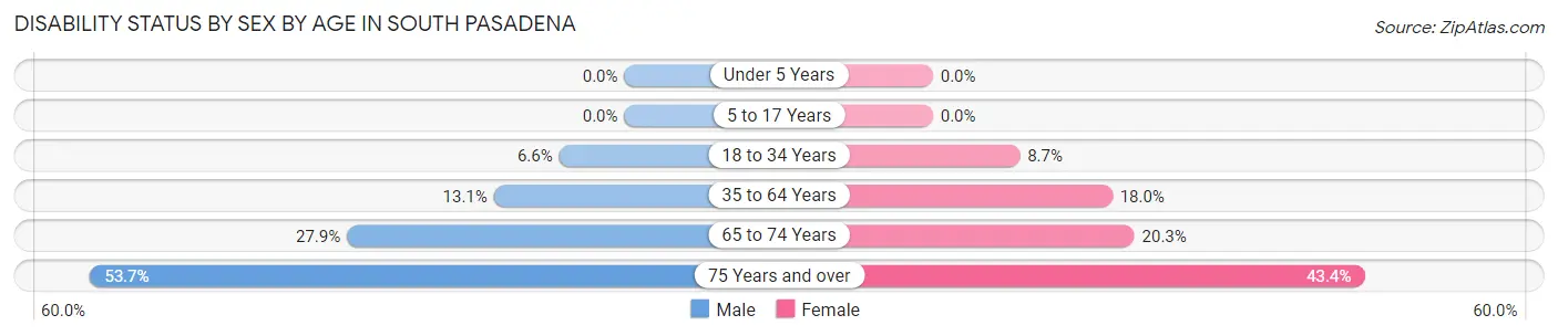 Disability Status by Sex by Age in South Pasadena