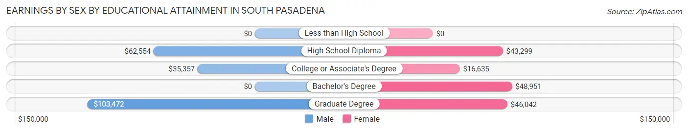 Earnings by Sex by Educational Attainment in South Pasadena