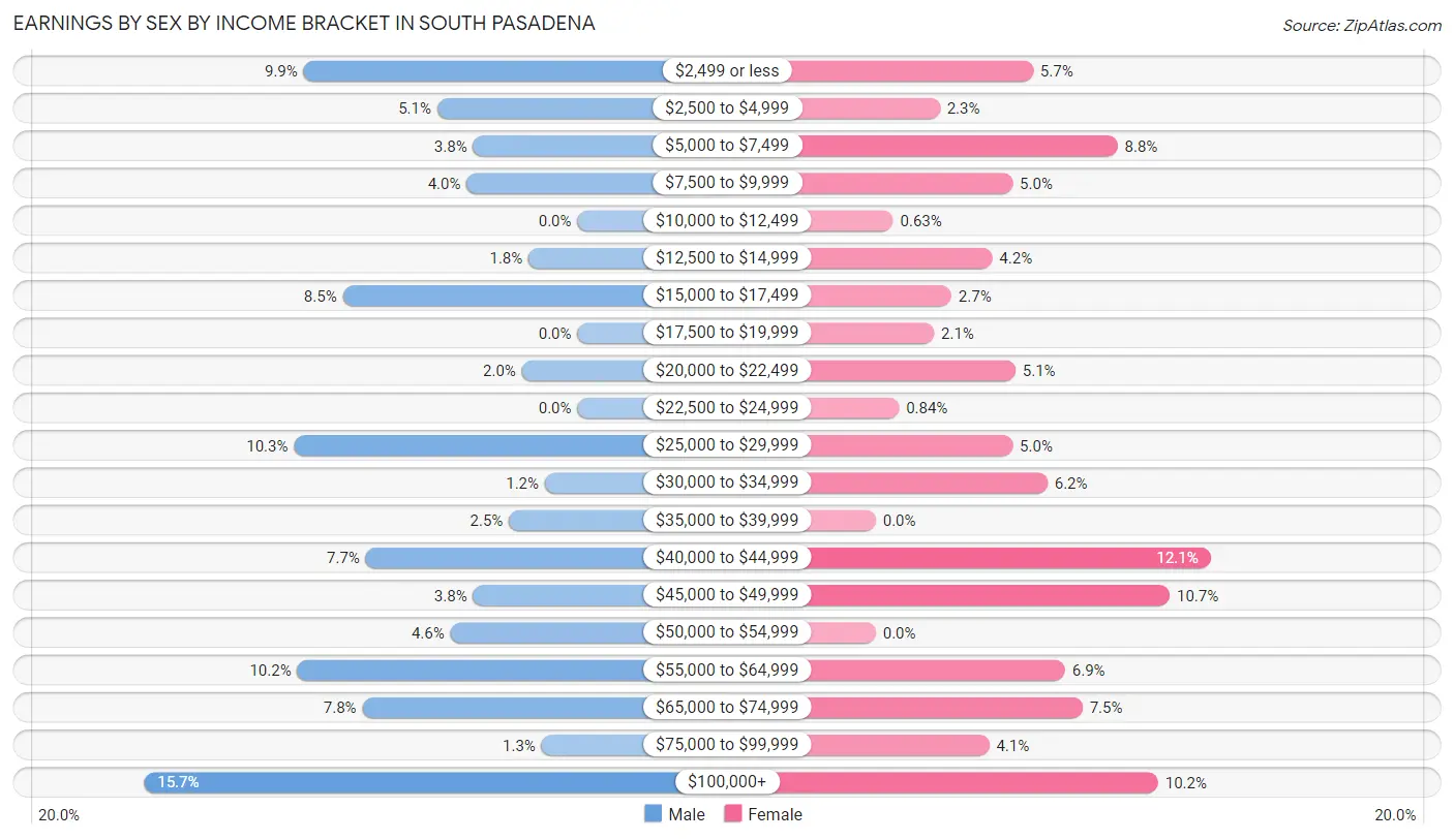 Earnings by Sex by Income Bracket in South Pasadena