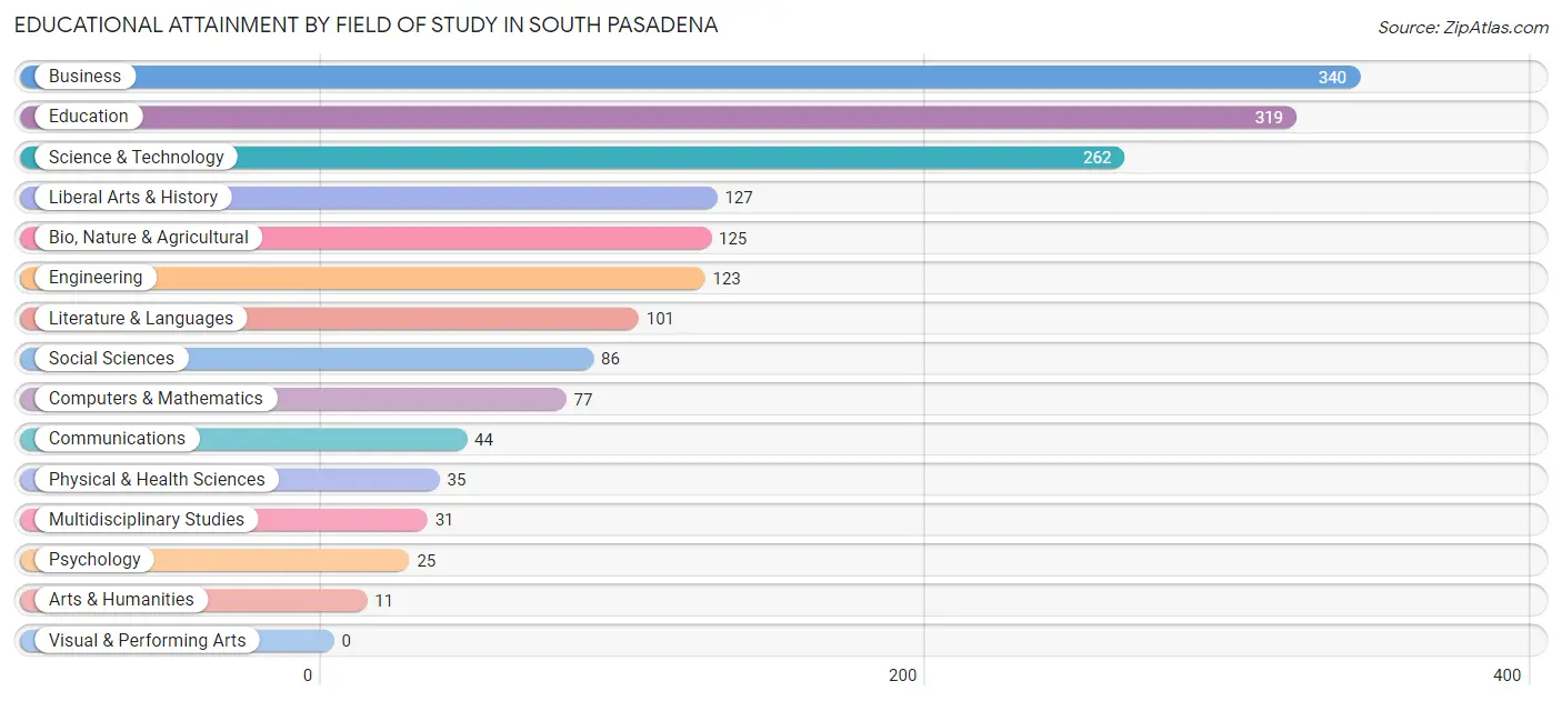 Educational Attainment by Field of Study in South Pasadena