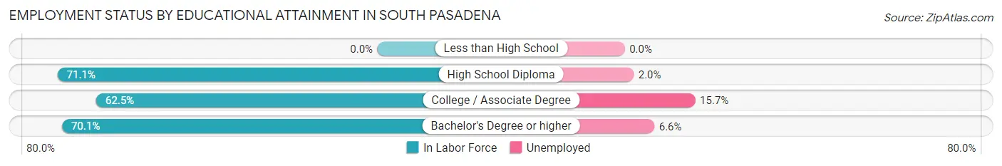Employment Status by Educational Attainment in South Pasadena