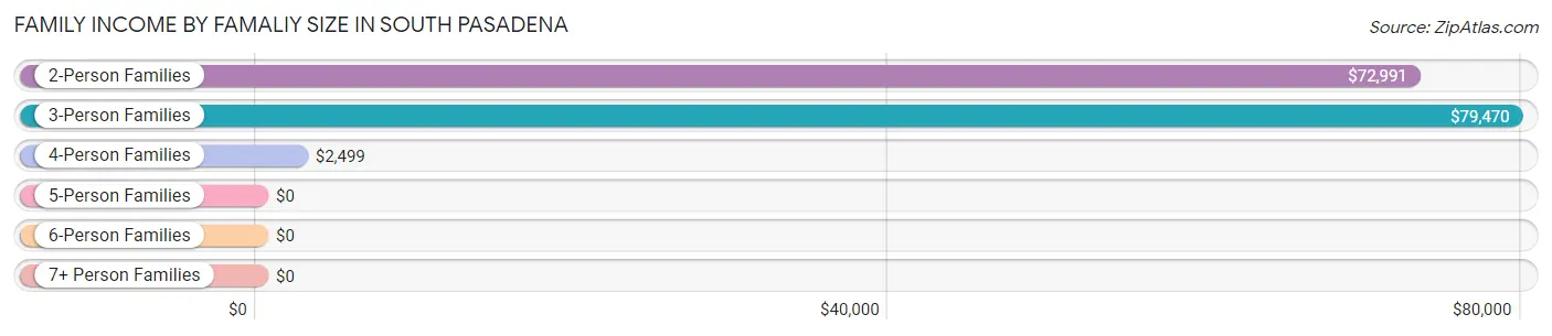 Family Income by Famaliy Size in South Pasadena