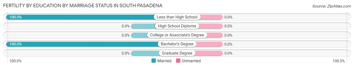 Female Fertility by Education by Marriage Status in South Pasadena