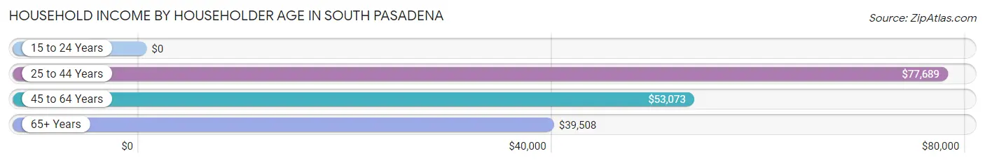Household Income by Householder Age in South Pasadena