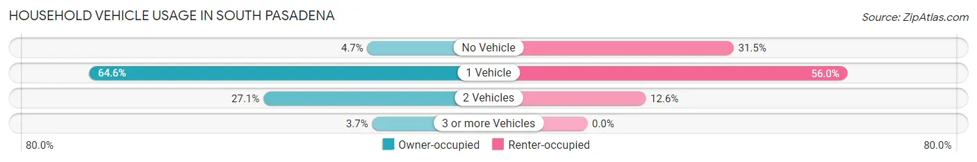 Household Vehicle Usage in South Pasadena