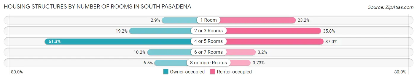 Housing Structures by Number of Rooms in South Pasadena