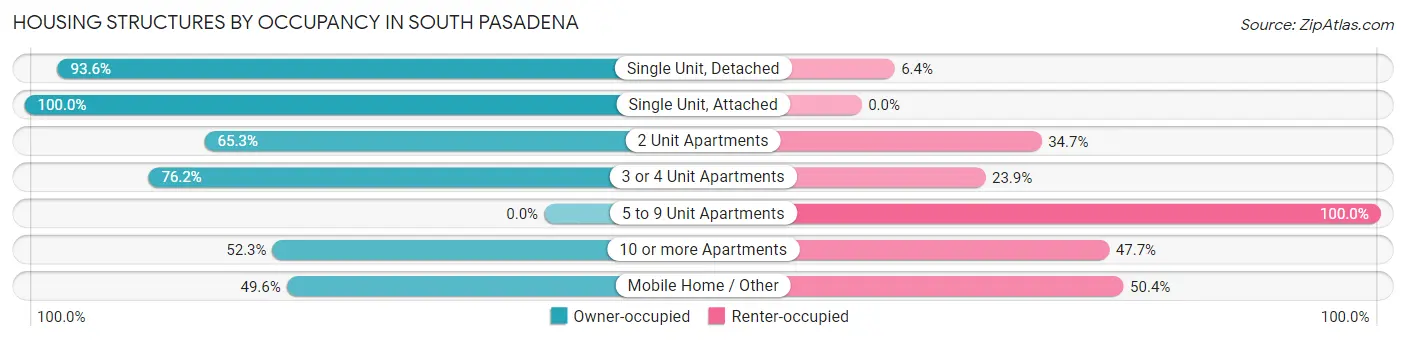 Housing Structures by Occupancy in South Pasadena