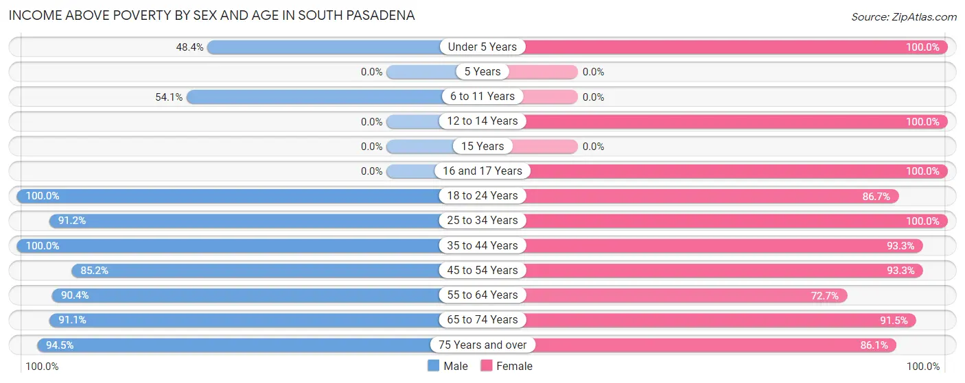 Income Above Poverty by Sex and Age in South Pasadena