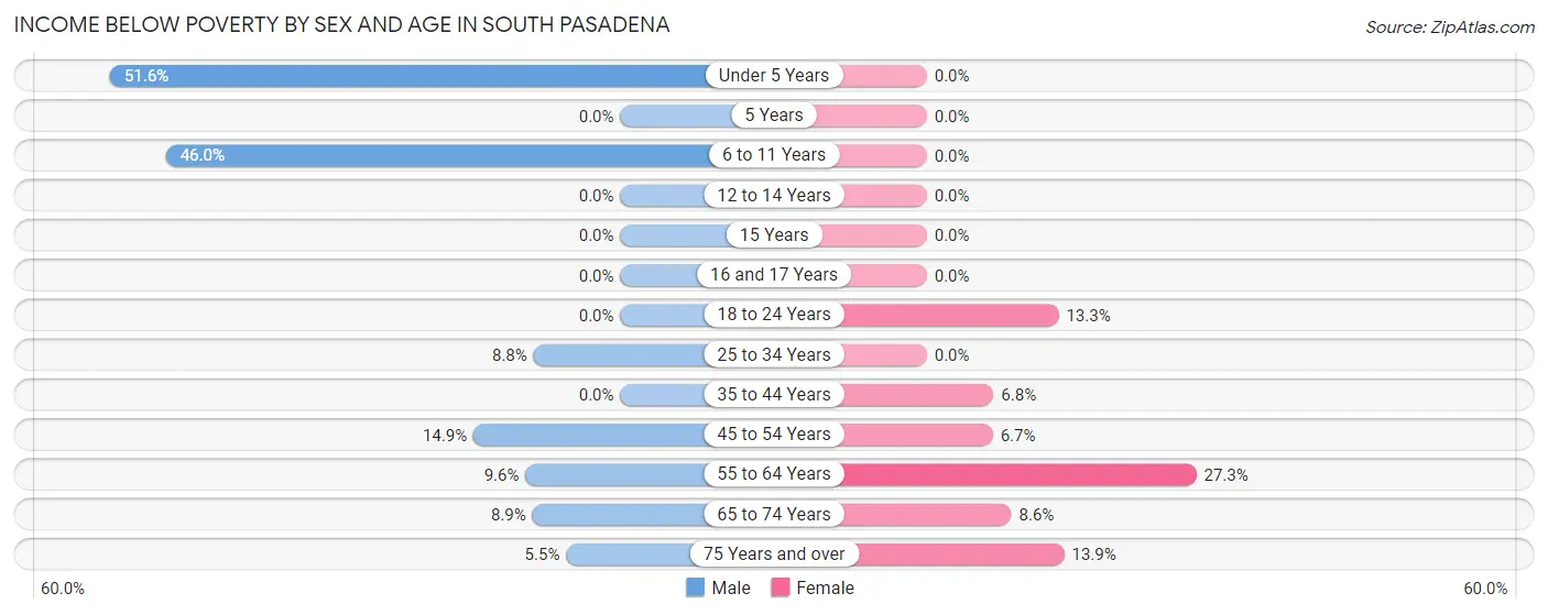 Income Below Poverty by Sex and Age in South Pasadena