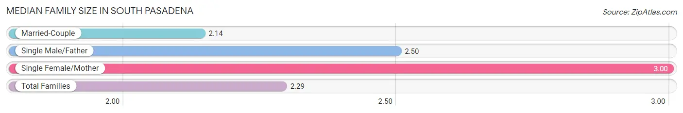 Median Family Size in South Pasadena