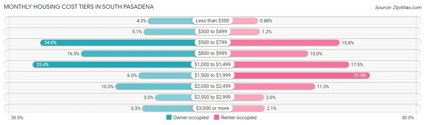 Monthly Housing Cost Tiers in South Pasadena