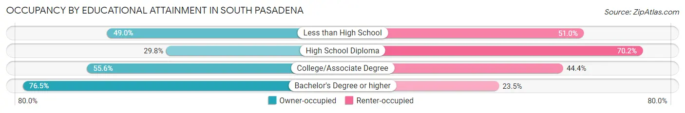 Occupancy by Educational Attainment in South Pasadena