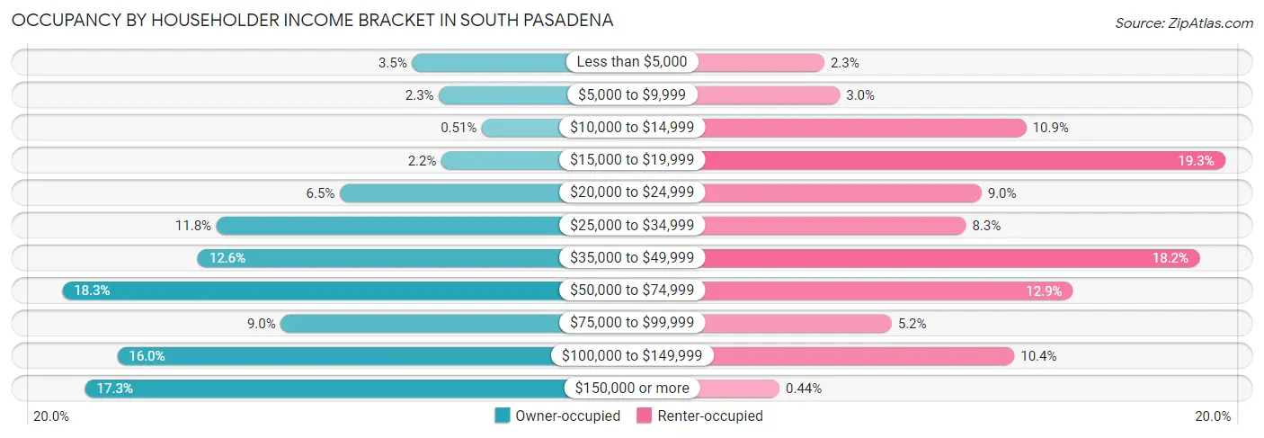 Occupancy by Householder Income Bracket in South Pasadena