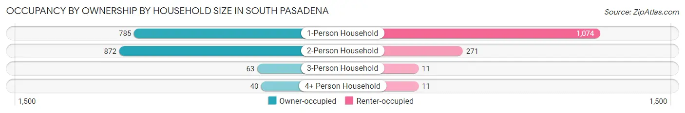 Occupancy by Ownership by Household Size in South Pasadena