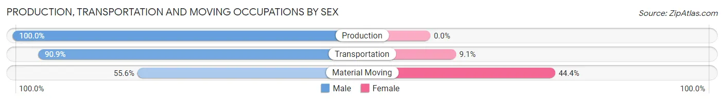 Production, Transportation and Moving Occupations by Sex in South Pasadena