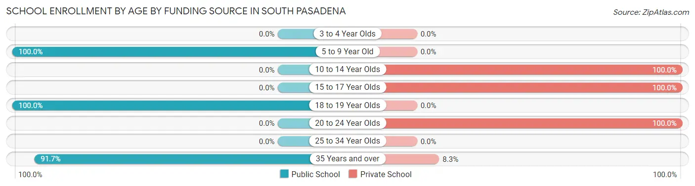 School Enrollment by Age by Funding Source in South Pasadena
