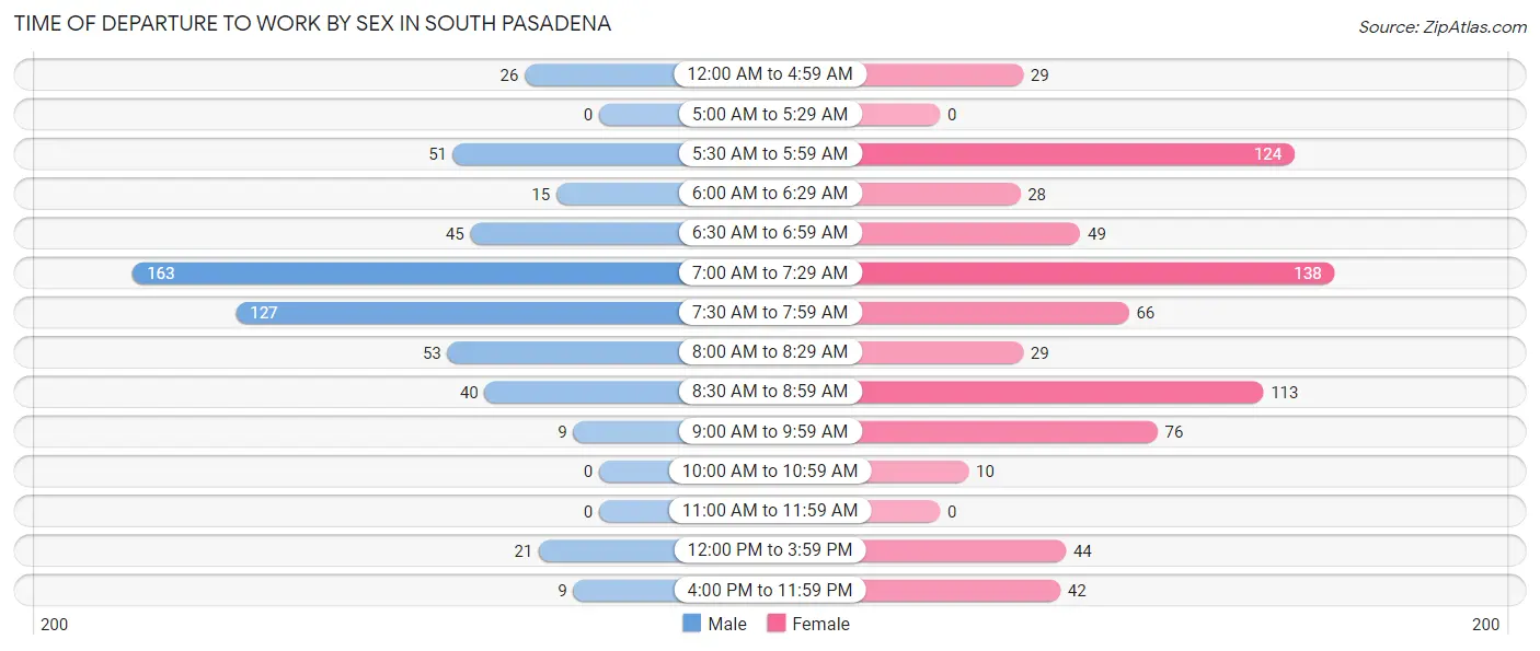 Time of Departure to Work by Sex in South Pasadena