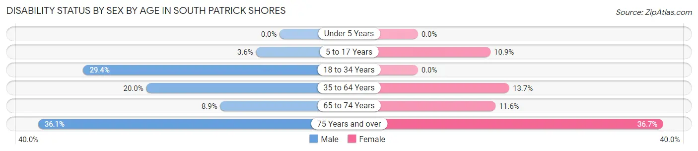 Disability Status by Sex by Age in South Patrick Shores
