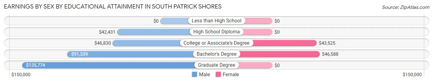 Earnings by Sex by Educational Attainment in South Patrick Shores
